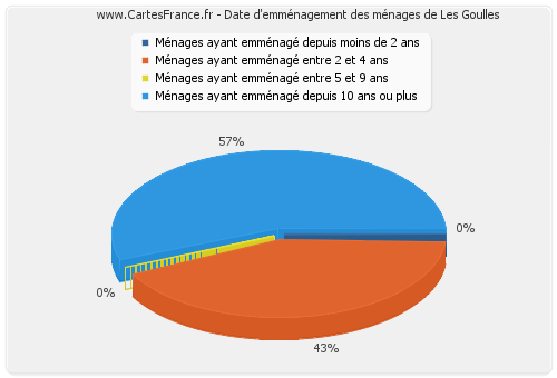 Date d'emménagement des ménages de Les Goulles